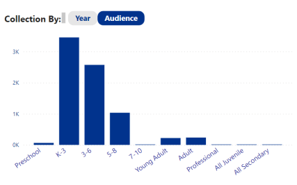 Collection by Audience.