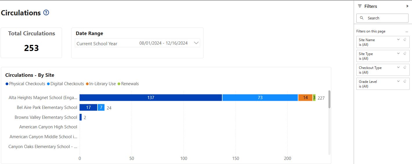 Collection Analysis, District Circulations.