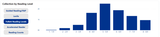 Collection Analysis Collection by Reading Level.