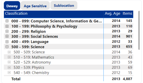 Collection Analysis Dewey Classification.