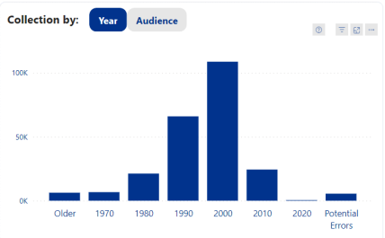 Collection by Year graph.